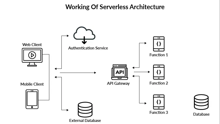 Serverless Architecture