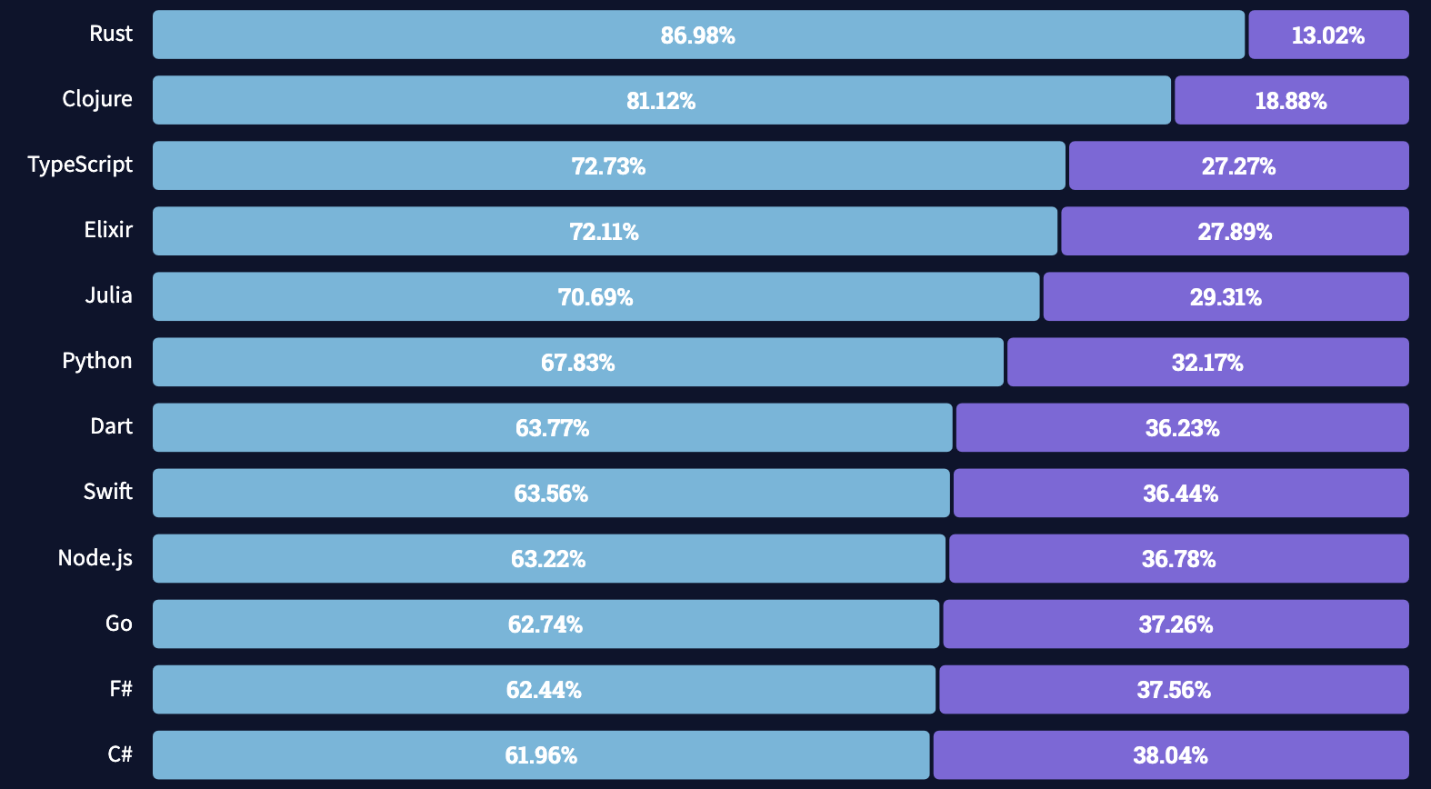 Loved Languages Stackoverflow Survey